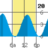 Guilford Harbor tide chart for Sunday, February 20, 2022