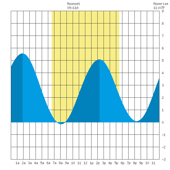 Guilford Harbor tide chart for Monday, February 21, 2022