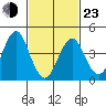 Guilford Harbor tide chart for Wednesday, February 23, 2022