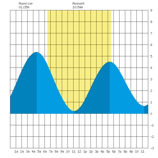 Guilford Harbor tide chart for Thursday, February 24, 2022
