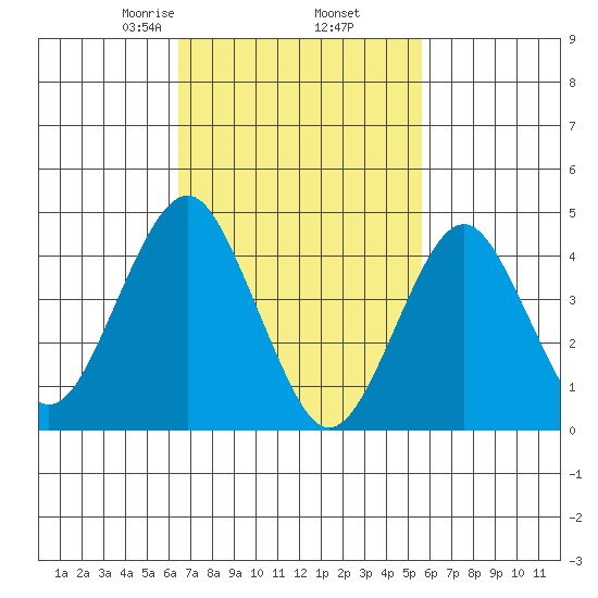 Guilford Harbor tide chart for Saturday, February 26, 2022