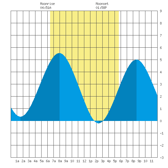 Guilford Harbor tide chart for Sunday, February 27, 2022