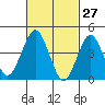 Guilford Harbor tide chart for Sunday, February 27, 2022