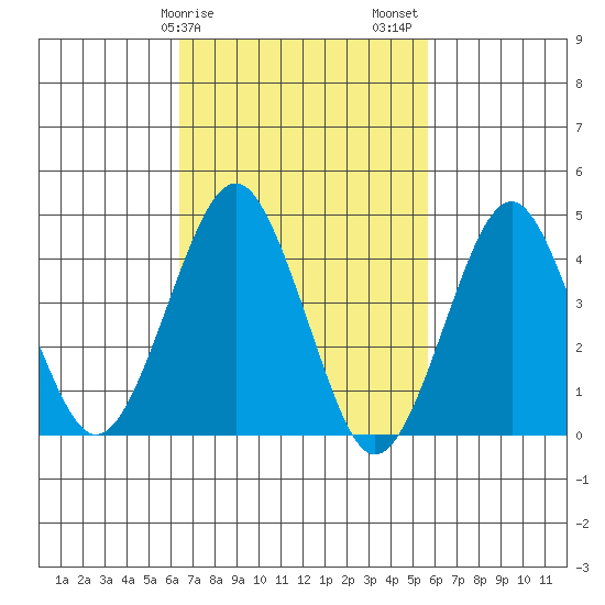Guilford Harbor tide chart for Monday, February 28, 2022