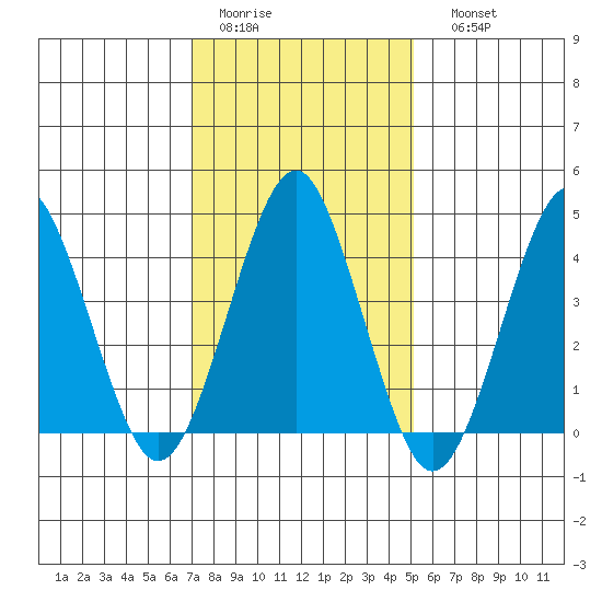 Guilford Harbor tide chart for Wednesday, February 2, 2022