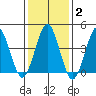Guilford Harbor tide chart for Wednesday, February 2, 2022
