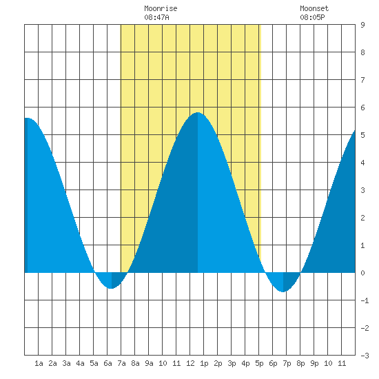 Guilford Harbor tide chart for Thursday, February 3, 2022