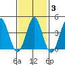 Guilford Harbor tide chart for Thursday, February 3, 2022