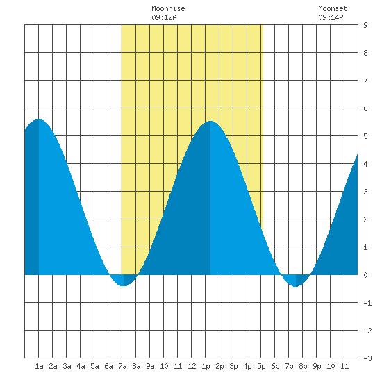 Guilford Harbor tide chart for Friday, February 4, 2022