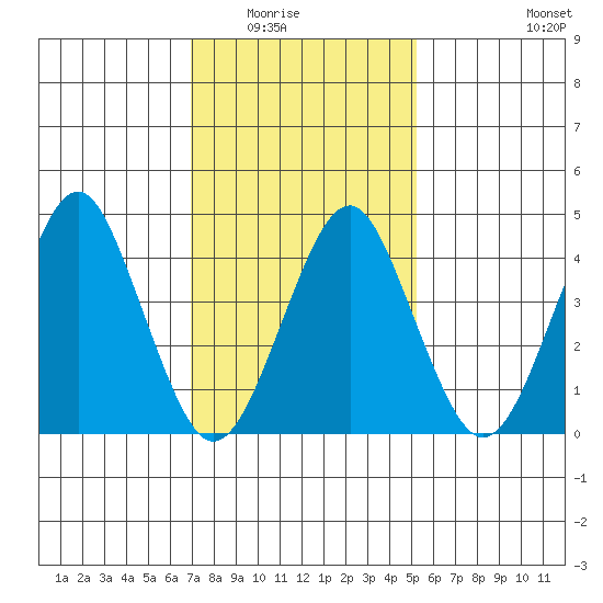 Guilford Harbor tide chart for Saturday, February 5, 2022