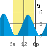 Guilford Harbor tide chart for Saturday, February 5, 2022
