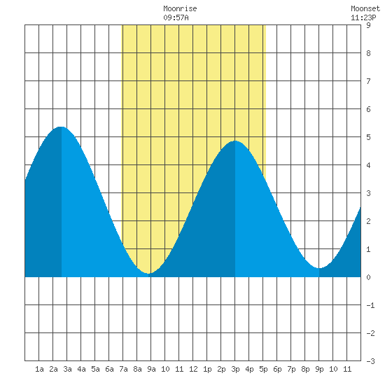 Guilford Harbor tide chart for Sunday, February 6, 2022