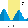 Guilford Harbor tide chart for Monday, February 7, 2022