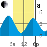 Guilford Harbor tide chart for Tuesday, February 8, 2022