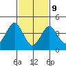 Guilford Harbor tide chart for Wednesday, February 9, 2022