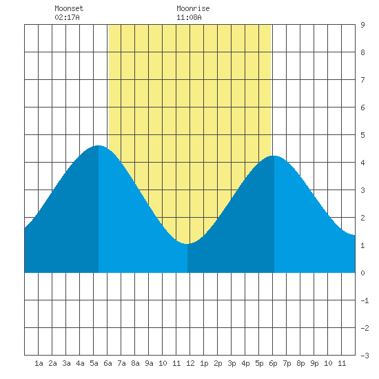Guilford Harbor tide chart for Friday, March 11, 2022