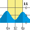 Guilford Harbor tide chart for Friday, March 11, 2022