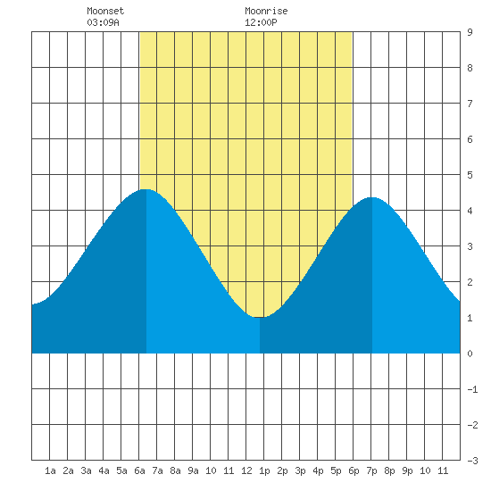 Guilford Harbor tide chart for Saturday, March 12, 2022