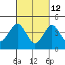 Guilford Harbor tide chart for Saturday, March 12, 2022