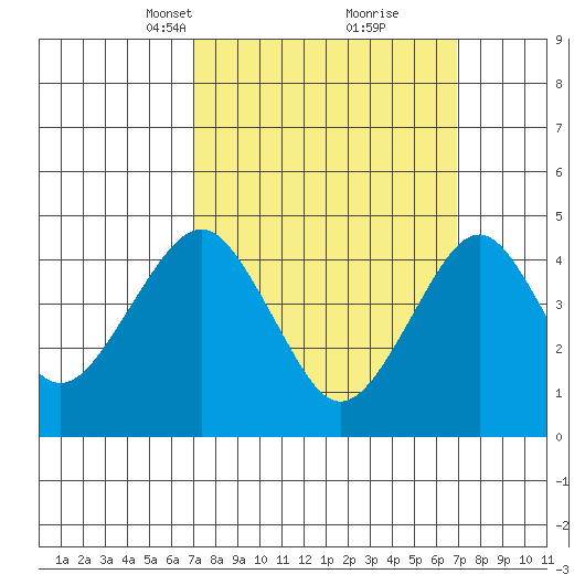 Guilford Harbor tide chart for Sunday, March 13, 2022