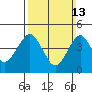 Guilford Harbor tide chart for Sunday, March 13, 2022