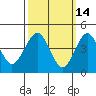 Guilford Harbor tide chart for Monday, March 14, 2022