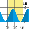 Guilford Harbor tide chart for Wednesday, March 16, 2022