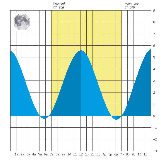 Guilford Harbor tide chart for Friday, March 18, 2022