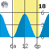 Guilford Harbor tide chart for Friday, March 18, 2022