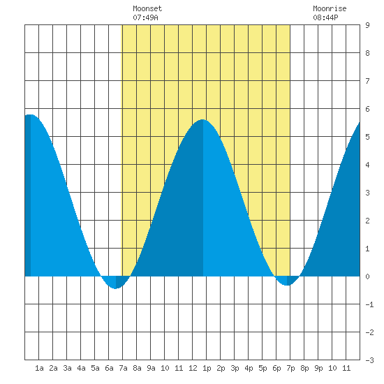 Guilford Harbor tide chart for Saturday, March 19, 2022
