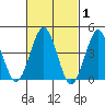Guilford Harbor tide chart for Tuesday, March 1, 2022