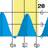 Guilford Harbor tide chart for Sunday, March 20, 2022