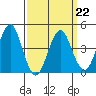Guilford Harbor tide chart for Tuesday, March 22, 2022