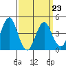 Guilford Harbor tide chart for Wednesday, March 23, 2022
