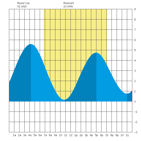 Guilford Harbor tide chart for Thursday, March 24, 2022