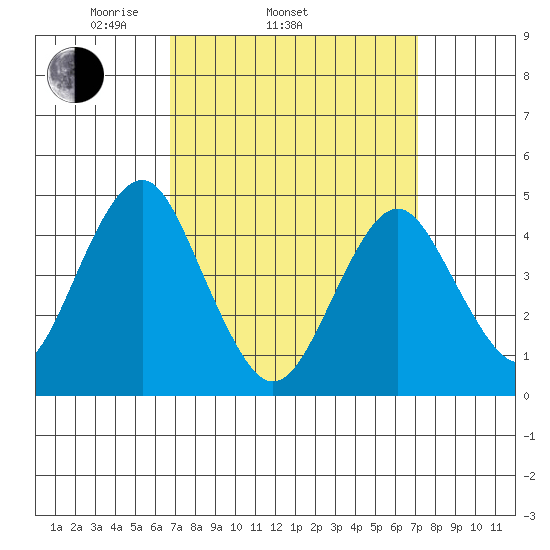 Guilford Harbor tide chart for Friday, March 25, 2022