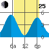 Guilford Harbor tide chart for Friday, March 25, 2022