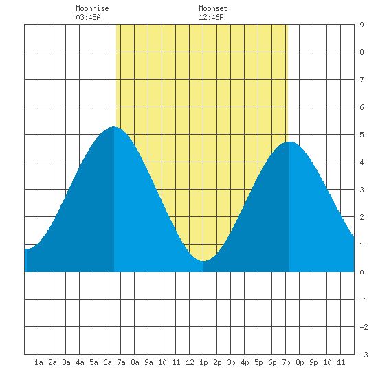 Guilford Harbor tide chart for Saturday, March 26, 2022