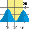 Guilford Harbor tide chart for Saturday, March 26, 2022