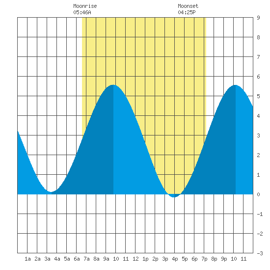 Guilford Harbor tide chart for Tuesday, March 29, 2022