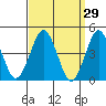 Guilford Harbor tide chart for Tuesday, March 29, 2022