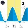 Guilford Harbor tide chart for Wednesday, March 2, 2022