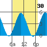 Guilford Harbor tide chart for Wednesday, March 30, 2022