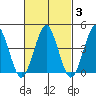 Guilford Harbor tide chart for Thursday, March 3, 2022