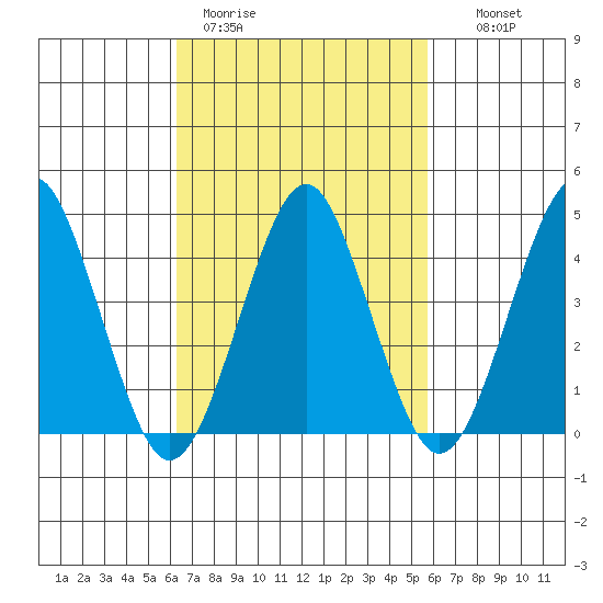 Guilford Harbor tide chart for Friday, March 4, 2022