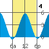 Guilford Harbor tide chart for Friday, March 4, 2022