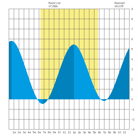 Guilford Harbor tide chart for Saturday, March 5, 2022