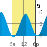 Guilford Harbor tide chart for Saturday, March 5, 2022