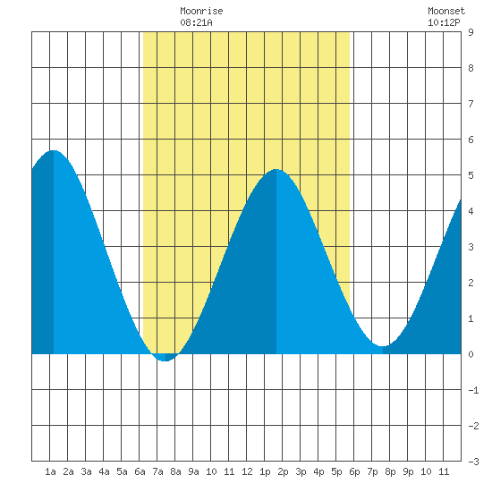 Guilford Harbor tide chart for Sunday, March 6, 2022