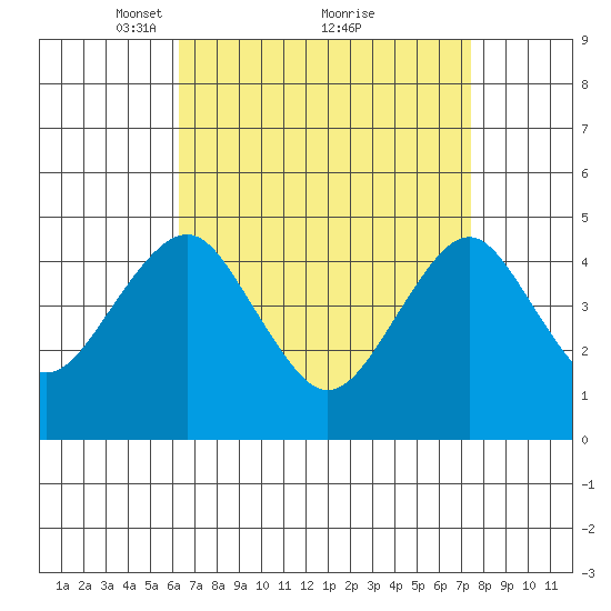 Guilford Harbor tide chart for Sunday, April 10, 2022